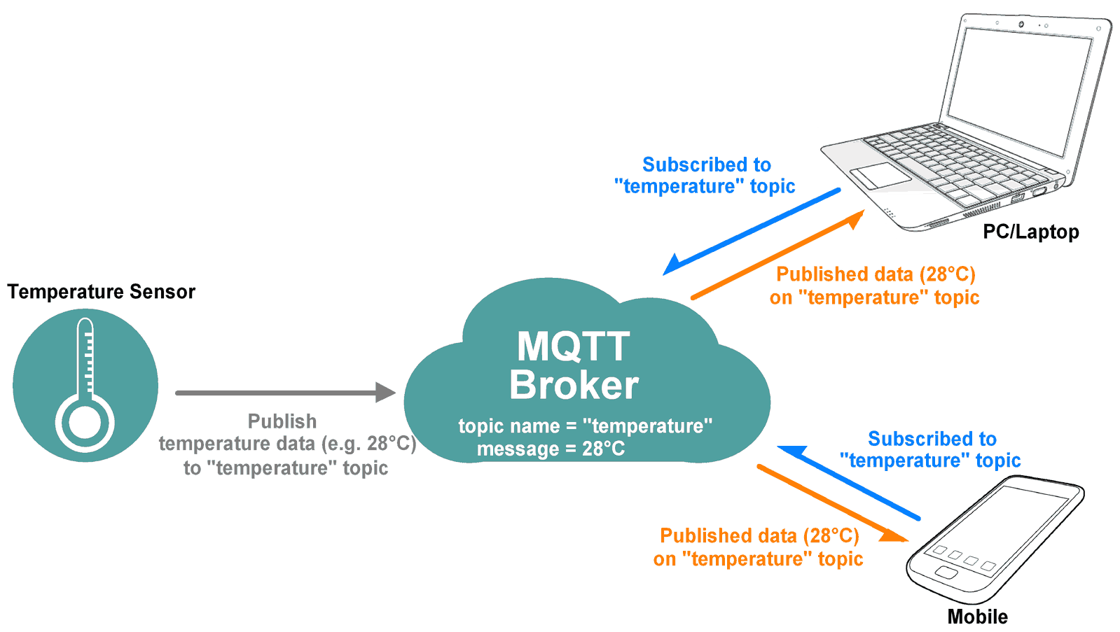 How to config a secure MQTT broker