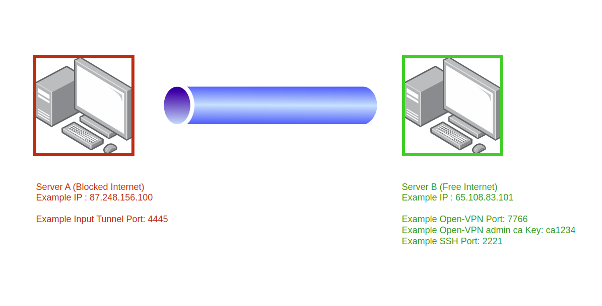 How to setup an OpenVPN by ssh tunnel (bridge mode)
